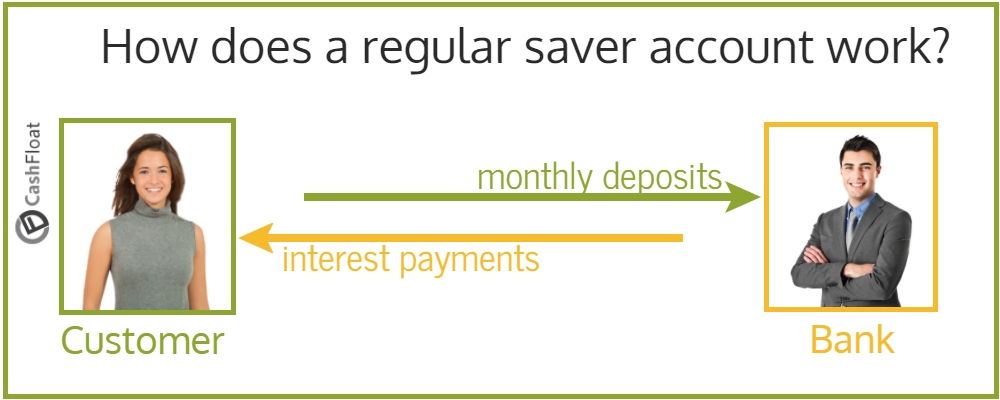 Best regular savings account rates uk