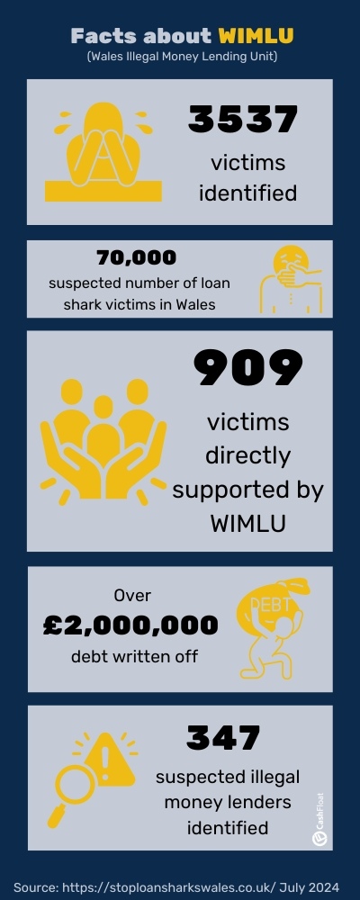 Facts about WIMLU - Cashfloat