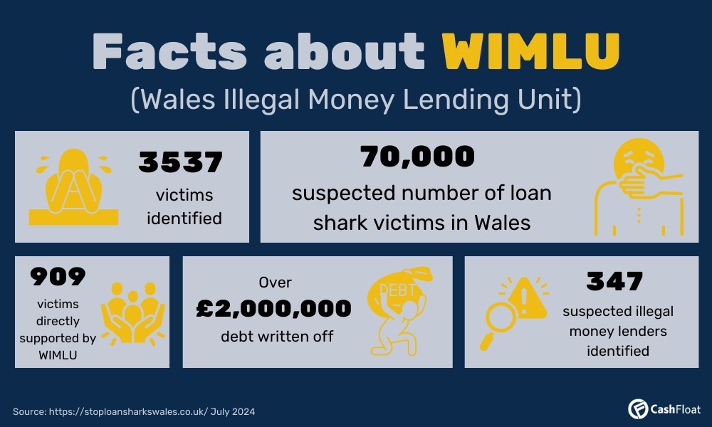 Facts about WIMLU - Cashfloat